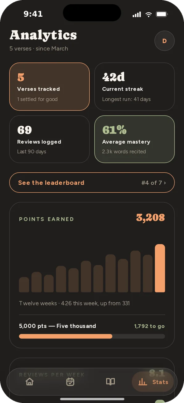 Verse analytics: verses tracked, current streak, reviews logged, average mastery and points earned by week.